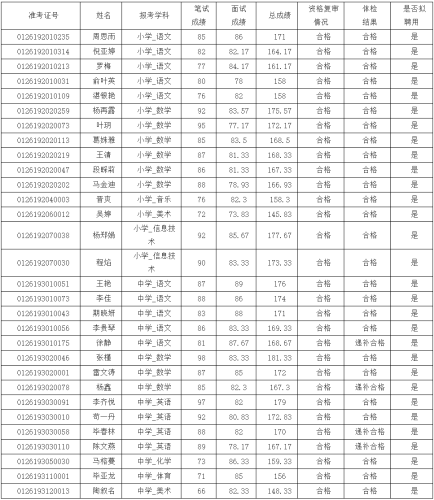 石林县2019年中央特岗教师招聘拟聘用人员名单