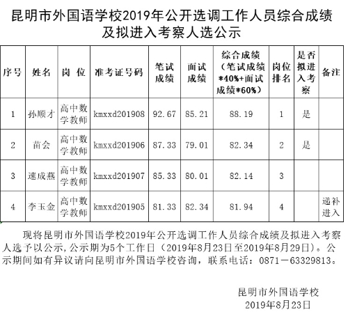 I780K9HXG8昆明市外国语学校2019年公开选调工作人员综合成绩及拟进入考察人选公示