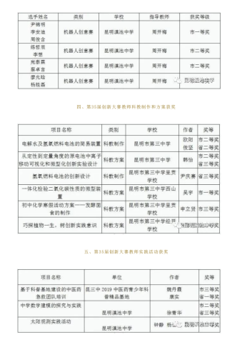 政务信息-科技助力创新 梦想点亮未来 ——昆明市第三中学教育集团科技创新2020年喜报（昆明滇池中学）_04