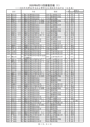 2020年8月13日录取日报(免费医学生和公费师范生录取情况统计表)_01