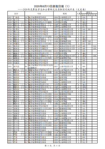 2020年8月13日录取日报(免费医学生和公费师范生录取情况统计表)_02
