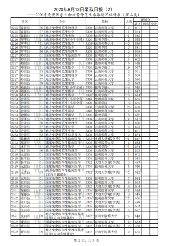 2020年8月13日录取日报(免费医学生和公费师范生录取情况统计表)_05