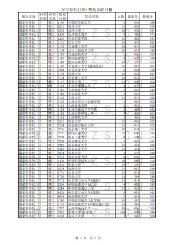 2020年8月15日录取日报_02