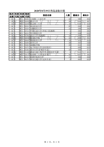 2020年8月19日录取日报_01