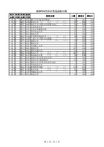 2020年8月21日录取日报_01