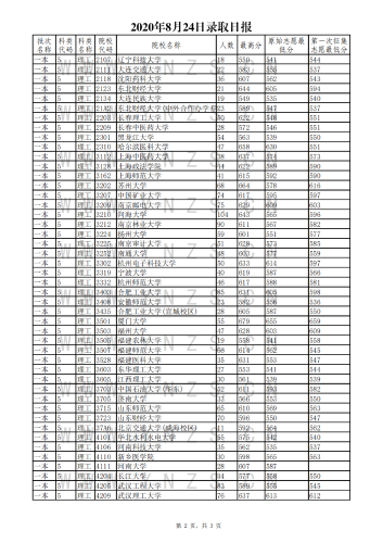 2020年8月24日录取日报_01