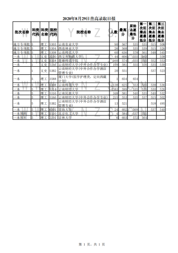 2020年8月29日录取日报_00