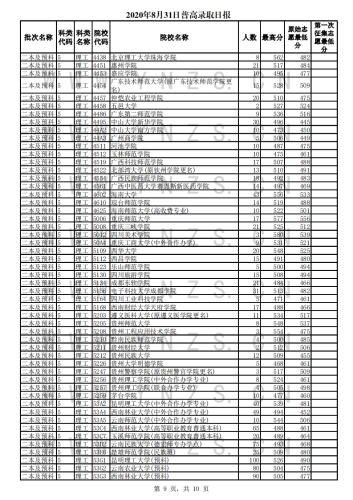 2020年8月31日录取日报_08